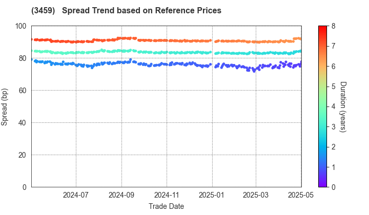 Samty Residential Investment Corporation: Spread Trend based on JSDA Reference Prices