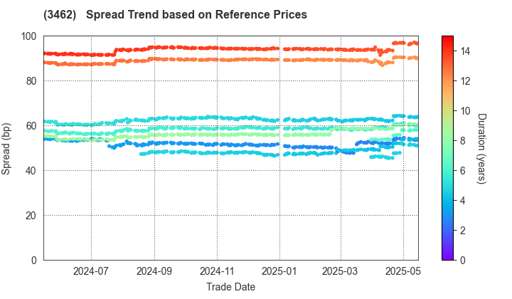 Nomura Real Estate Master Fund, Inc.: Spread Trend based on JSDA Reference Prices