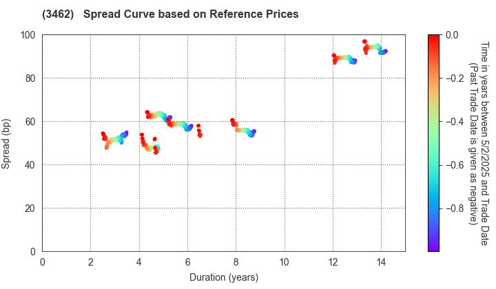 Nomura Real Estate Master Fund, Inc.: Spread Curve based on JSDA Reference Prices