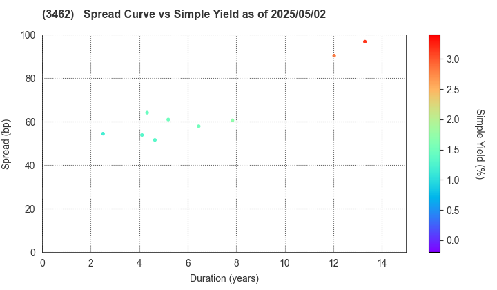 Nomura Real Estate Master Fund, Inc.: The Spread vs Simple Yield as of 5/17/2024