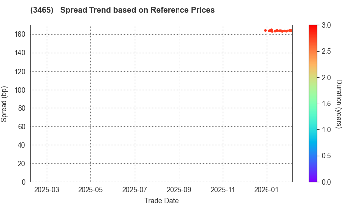 KI-STAR REAL ESTATE CO.,LTD: Spread Trend based on JSDA Reference Prices