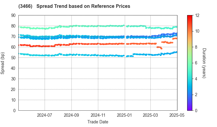 LaSalle LOGIPORT REIT: Spread Trend based on JSDA Reference Prices