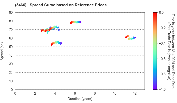 LaSalle LOGIPORT REIT: Spread Curve based on JSDA Reference Prices
