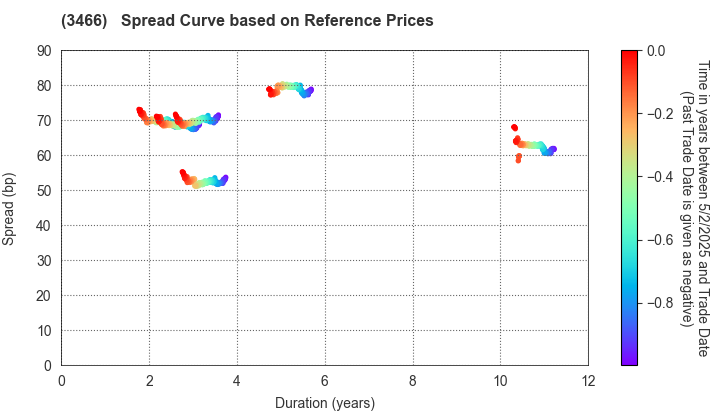 LaSalle LOGIPORT REIT: Spread Curve based on JSDA Reference Prices