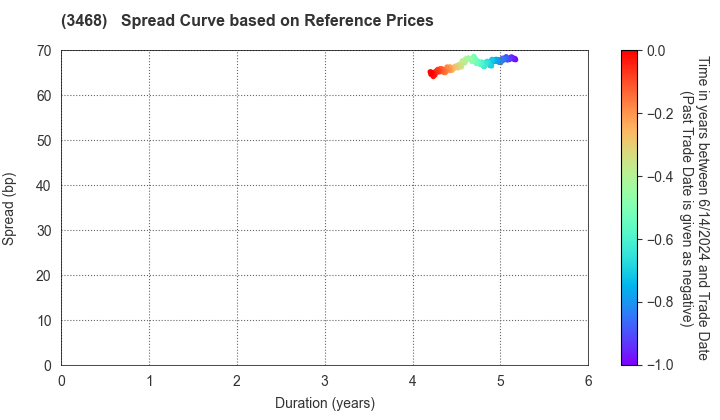Star Asia Investment Corporation: Spread Curve based on JSDA Reference Prices