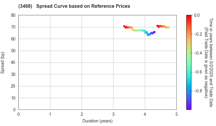 Star Asia Investment Corporation: Spread Curve based on JSDA Reference Prices