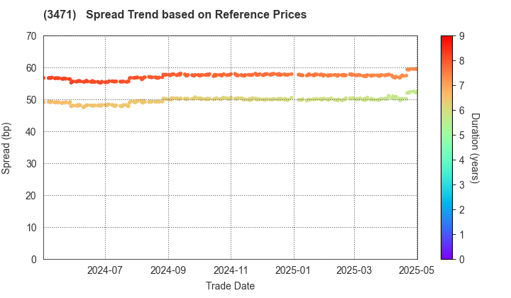 Mitsui Fudosan Logistics Park Inc.: Spread Trend based on JSDA Reference Prices