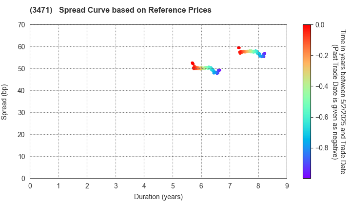 Mitsui Fudosan Logistics Park Inc.: Spread Curve based on JSDA Reference Prices