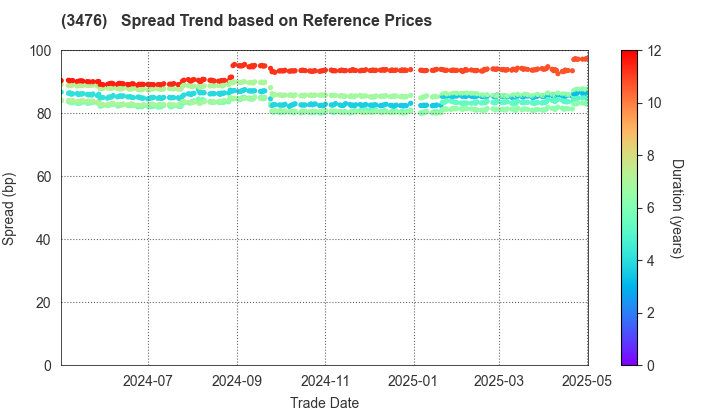 MIRAI Corporation: Spread Trend based on JSDA Reference Prices