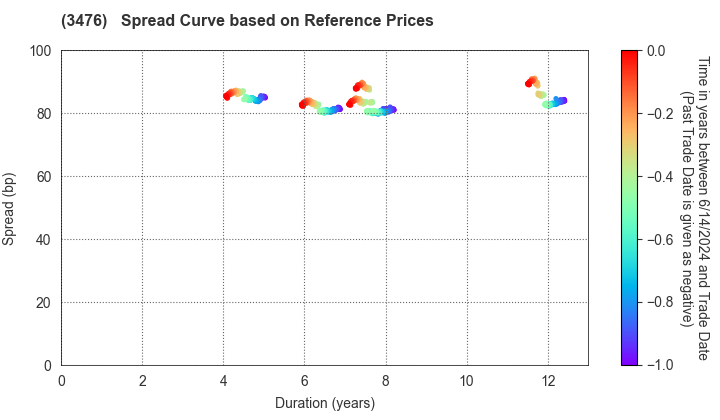 MIRAI Corporation: Spread Curve based on JSDA Reference Prices