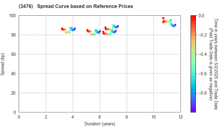 MIRAI Corporation: Spread Curve based on JSDA Reference Prices