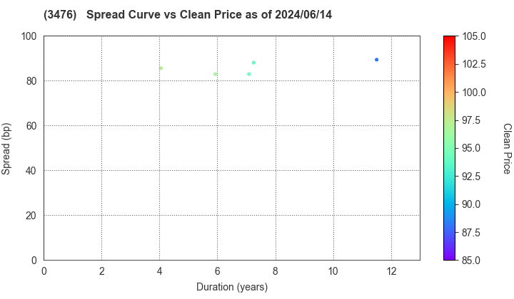 MIRAI Corporation: The Spread vs Price as of 5/17/2024