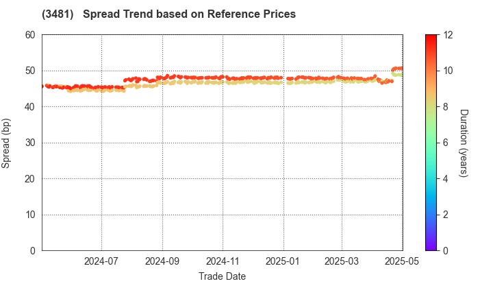 Mitsubishi Estate Logistics REIT Investment Corporation: Spread Trend based on JSDA Reference Prices