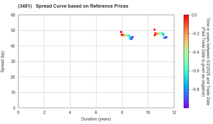 Mitsubishi Estate Logistics REIT Investment Corporation: Spread Curve based on JSDA Reference Prices