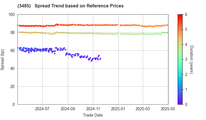 Chuo-Nittochi Co., Ltd.: Spread Trend based on JSDA Reference Prices