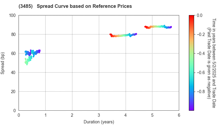 Chuo-Nittochi Co., Ltd.: Spread Curve based on JSDA Reference Prices