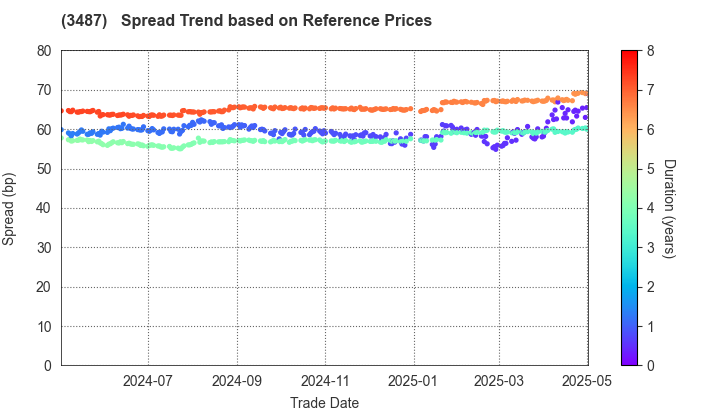 CRE Logistics REIT,Inc.: Spread Trend based on JSDA Reference Prices