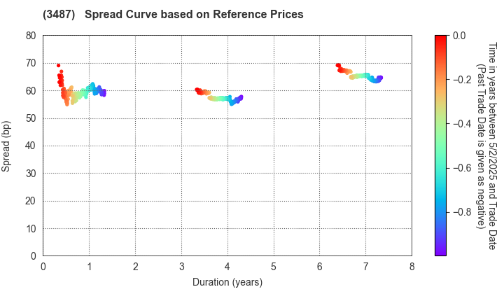 CRE Logistics REIT,Inc.: Spread Curve based on JSDA Reference Prices