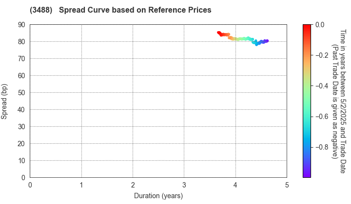 XYMAX REIT Investment Corporation: Spread Curve based on JSDA Reference Prices