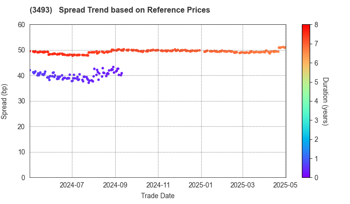 Advance Logistics Investment Corporation: Spread Trend based on JSDA Reference Prices