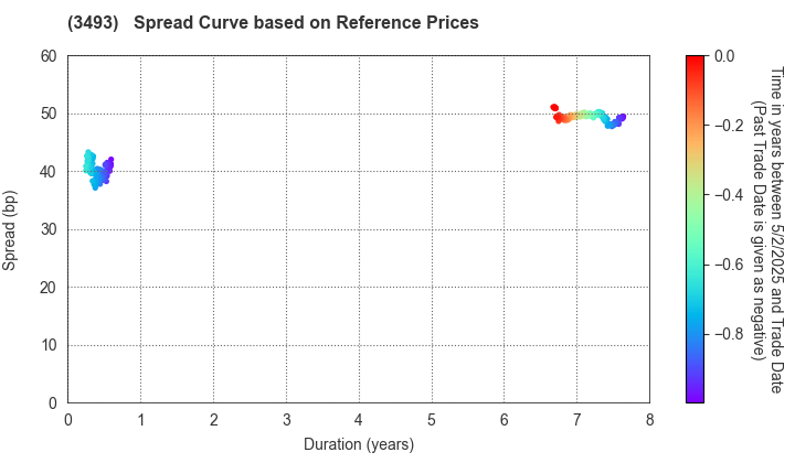 Advance Logistics Investment Corporation: Spread Curve based on JSDA Reference Prices