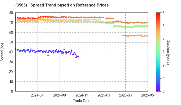 FOOD & LIFE COMPANIES LTD.: Spread Trend based on JSDA Reference Prices