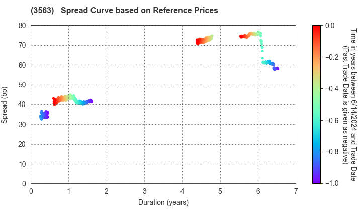 FOOD & LIFE COMPANIES LTD.: Spread Curve based on JSDA Reference Prices