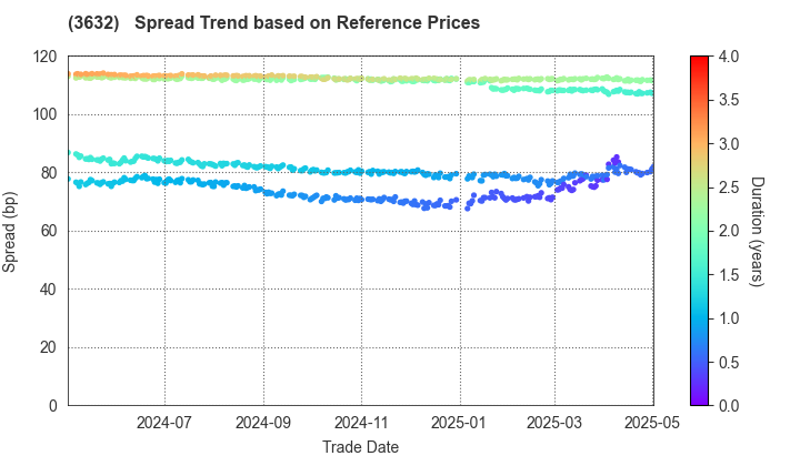 GREE Holdings, Inc.: Spread Trend based on JSDA Reference Prices
