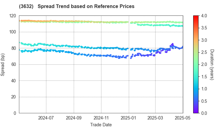 GREE, Inc.: Spread Trend based on JSDA Reference Prices