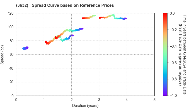 GREE, Inc.: Spread Curve based on JSDA Reference Prices