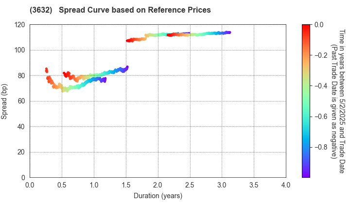 GREE Holdings, Inc.: Spread Curve based on JSDA Reference Prices