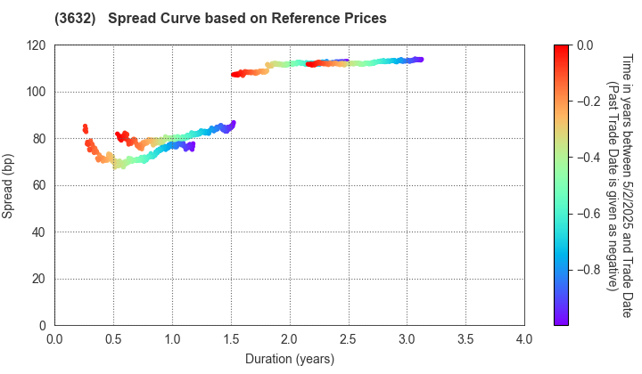 GREE, Inc.: Spread Curve based on JSDA Reference Prices