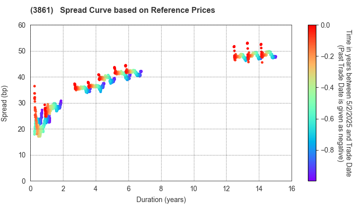 Oji Holdings Corporation: Spread Curve based on JSDA Reference Prices