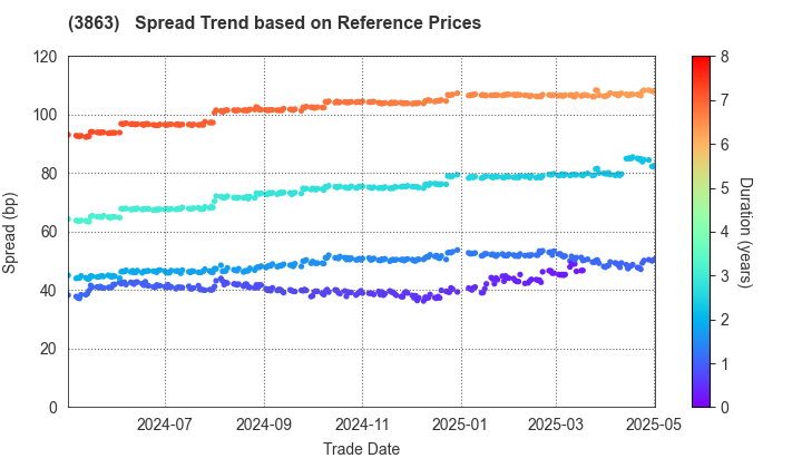 Nippon Paper Industries Co.,Ltd.: Spread Trend based on JSDA Reference Prices