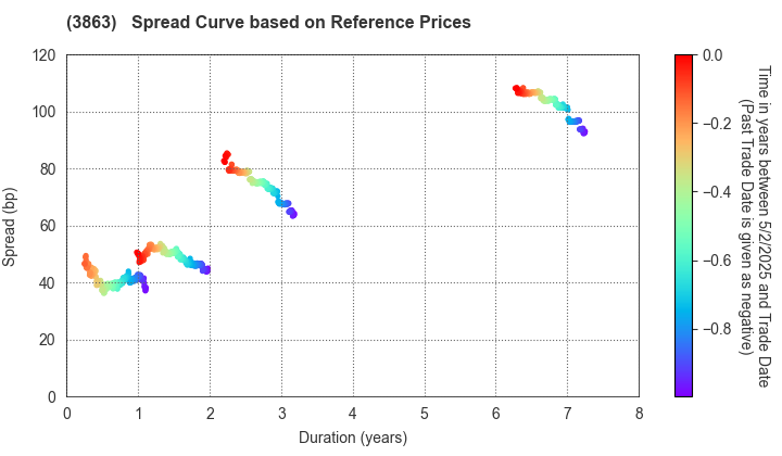 Nippon Paper Industries Co.,Ltd.: Spread Curve based on JSDA Reference Prices