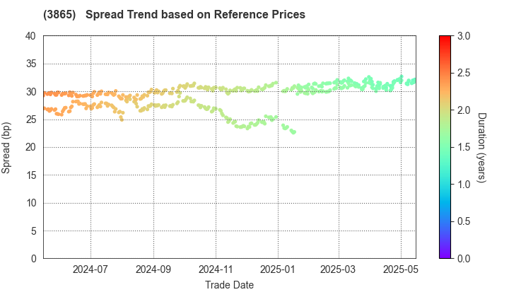 Hokuetsu Corporation: Spread Trend based on JSDA Reference Prices