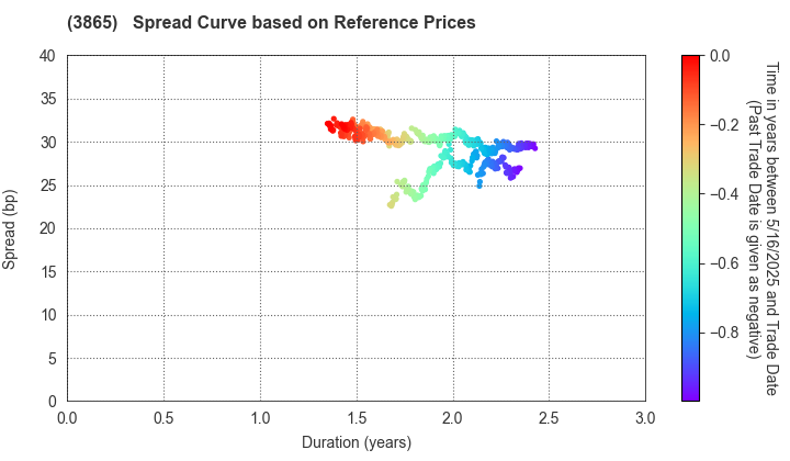 Hokuetsu Corporation: Spread Curve based on JSDA Reference Prices