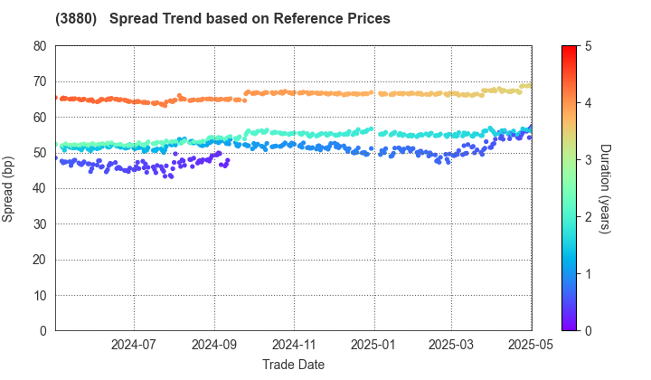 Daio Paper Corporation: Spread Trend based on JSDA Reference Prices