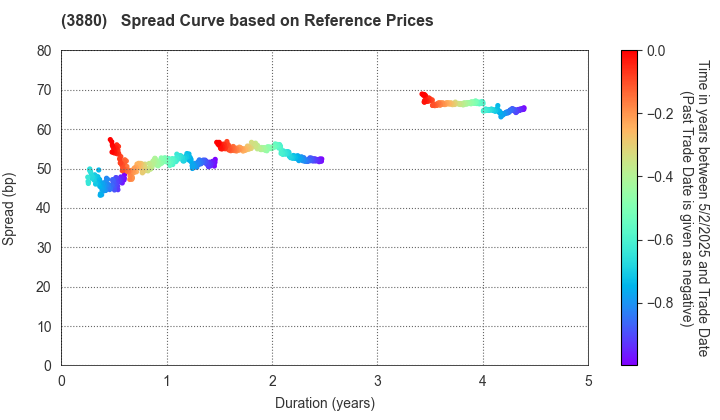 Daio Paper Corporation: Spread Curve based on JSDA Reference Prices