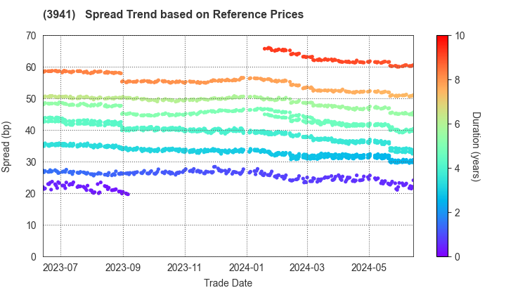 Rengo Co.,Ltd.: Spread Trend based on JSDA Reference Prices