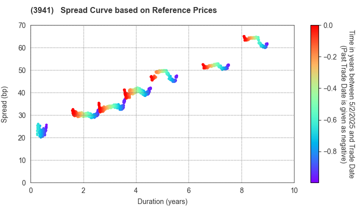 Rengo Co.,Ltd.: Spread Curve based on JSDA Reference Prices