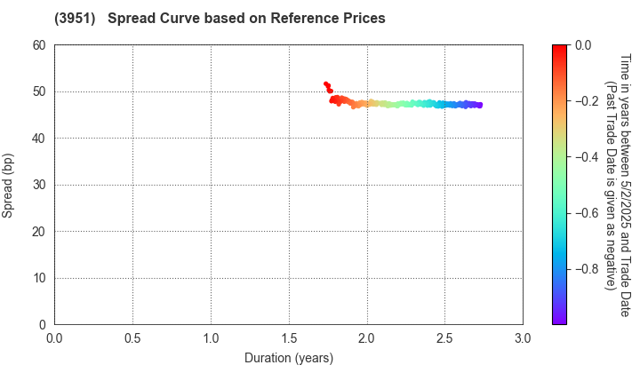 ASAHI PRINTING CO.,LTD.: Spread Curve based on JSDA Reference Prices