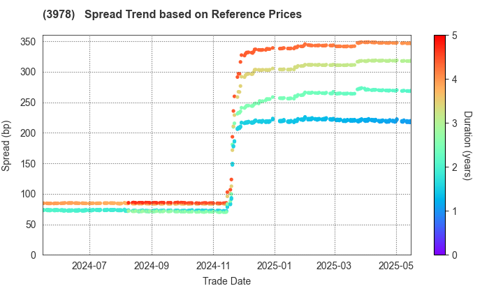 MACROMILL,INC.: Spread Trend based on JSDA Reference Prices