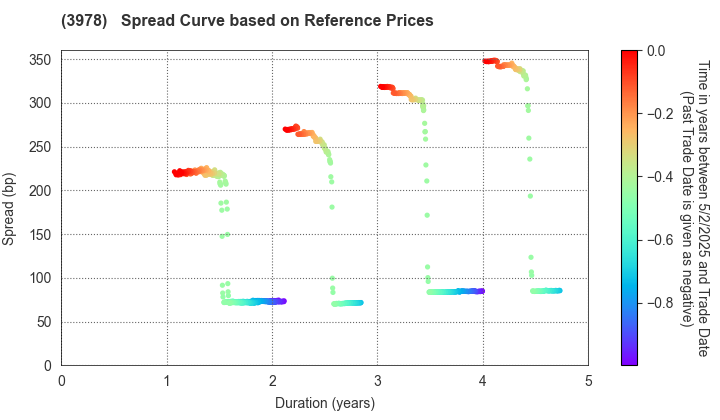 MACROMILL,INC.: Spread Curve based on JSDA Reference Prices