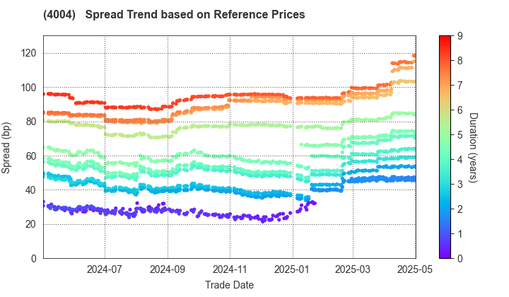 Resonac Holdings Corporation: Spread Trend based on JSDA Reference Prices