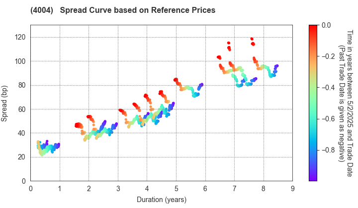 Resonac Holdings Corporation: Spread Curve based on JSDA Reference Prices