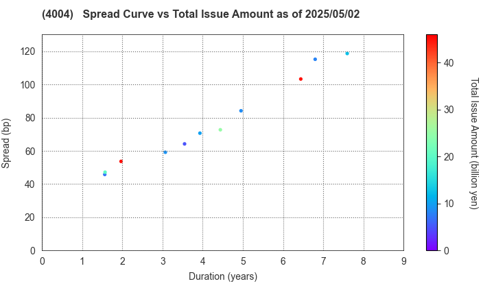 Resonac Holdings Corporation: The Spread vs Total Issue Amount as of 5/2/2025