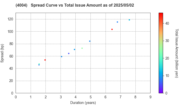 Resonac Holdings Corporation: The Spread vs Total Issue Amount as of 5/17/2024