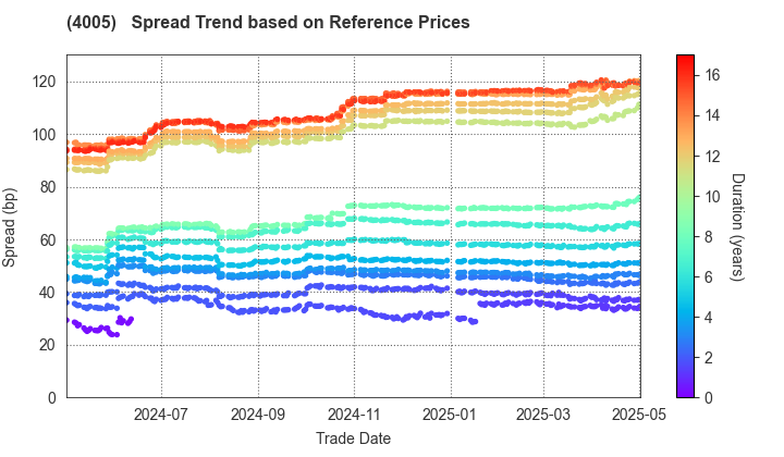 SUMITOMO CHEMICAL COMPANY,LIMITED: Spread Trend based on JSDA Reference Prices