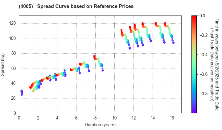 SUMITOMO CHEMICAL COMPANY,LIMITED: Spread Curve based on JSDA Reference Prices